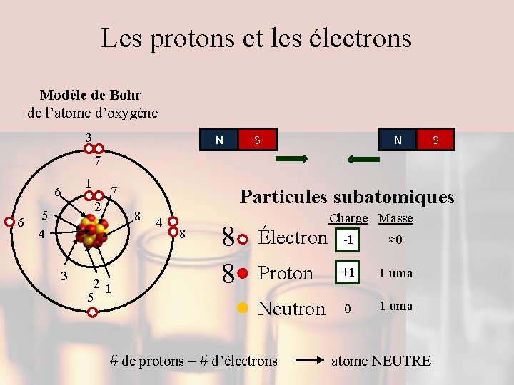 Les protons et les électrons Modèle de Bohr de l’atome d’oxygène 3 N N