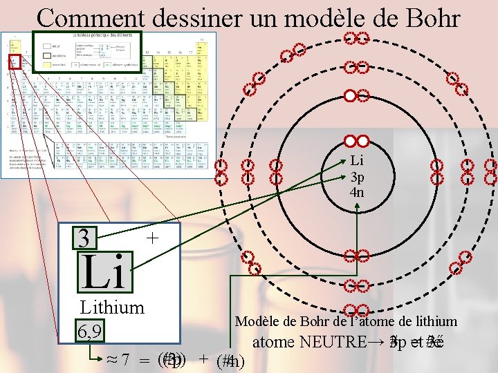 Comment dessiner un modèle de Bohr Li 3 p 4 n 3 Li Lithium
