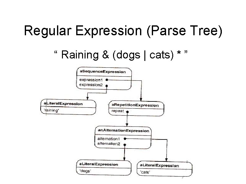 Regular Expression (Parse Tree) “ Raining & (dogs | cats) * ” 