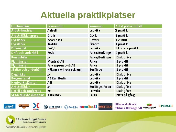 Aktuella praktikplatser Upphandling Arbetshandskar Leverantör Ahlsell Kommun Ludvika Antal platser totalt 5 praktik Arbetskläder