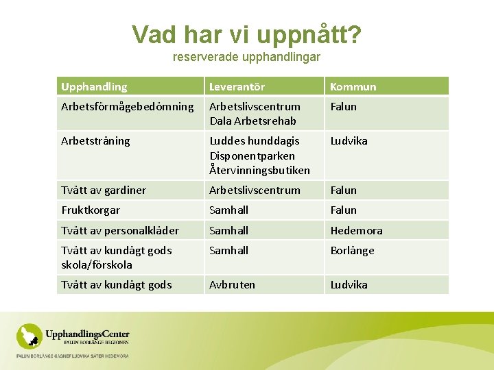 Vad har vi uppnått? reserverade upphandlingar Upphandling Leverantör Kommun Arbetsförmågebedömning Arbetslivscentrum Dala Arbetsrehab Falun