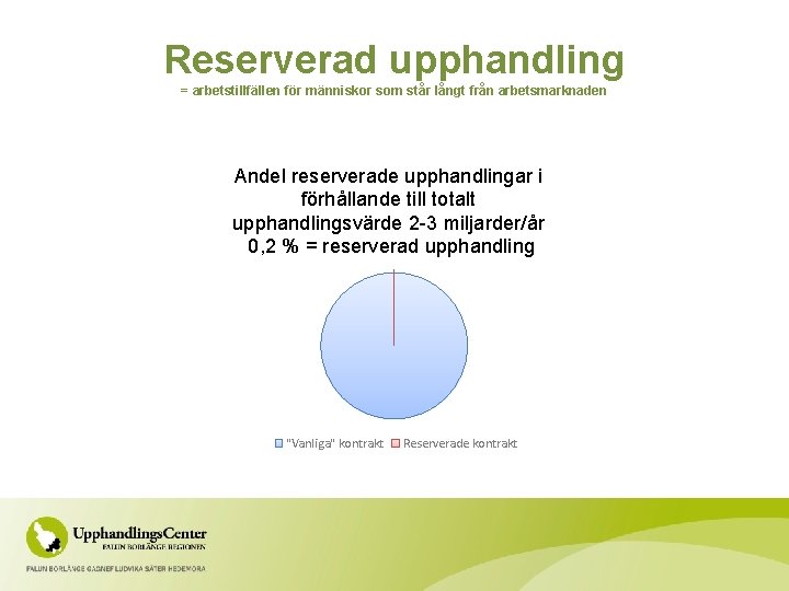 Reserverad upphandling = arbetstillfällen för människor som står långt från arbetsmarknaden Andel reserverade upphandlingar