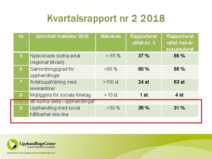 Kvartalsrapport nr 2 2018 Nr Aktivitet/ indikator 2018 3 Nytecknade slutna avtal (regional tillväxt)