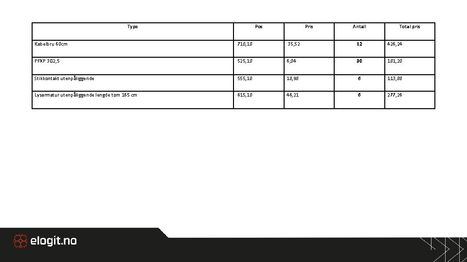 Type Pos Pris Antall Total pris Kabelbru 60 cm 710, 10 35, 52 12