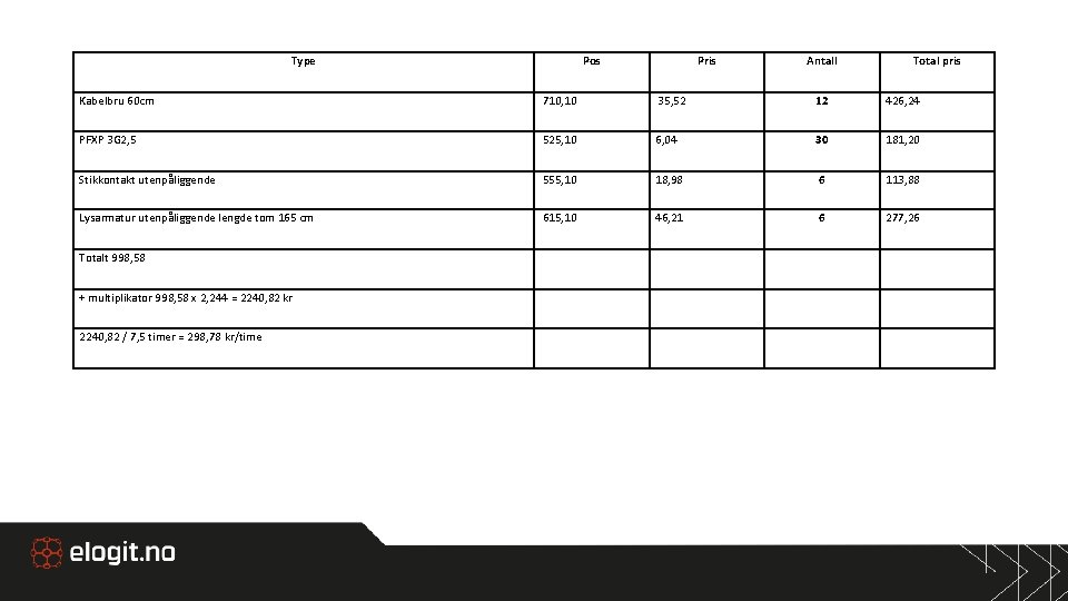 Type Pos Pris Antall Total pris Kabelbru 60 cm 710, 10 35, 52 12