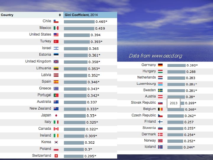 Data from www. oecd. org  Data from www. oecd. org
