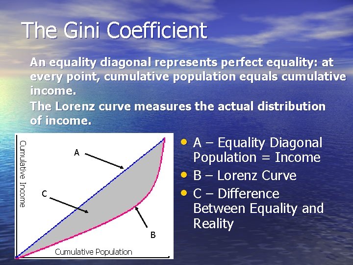 The Gini Coefficient An equality diagonal represents perfect equality: at every point, cumulative population The Gini Coefficient An equality diagonal represents perfect equality: at every point, cumulative population