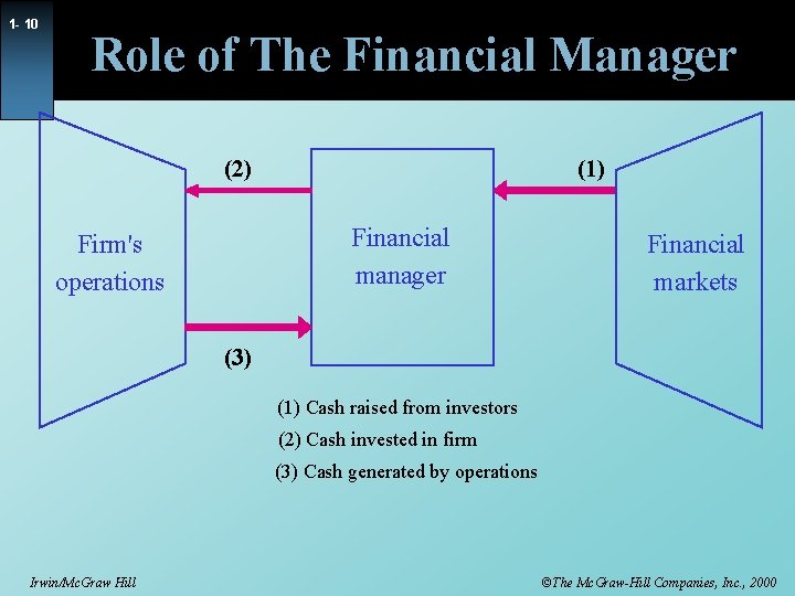 1 - 10 Role of The Financial Manager (2) (1) Financial manager Firm's operations