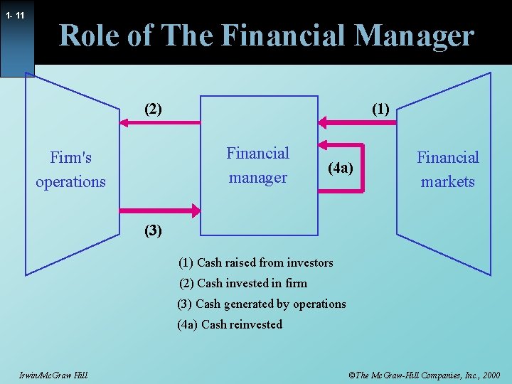 1 - 11 Role of The Financial Manager (2) (1) Financial manager Firm's operations