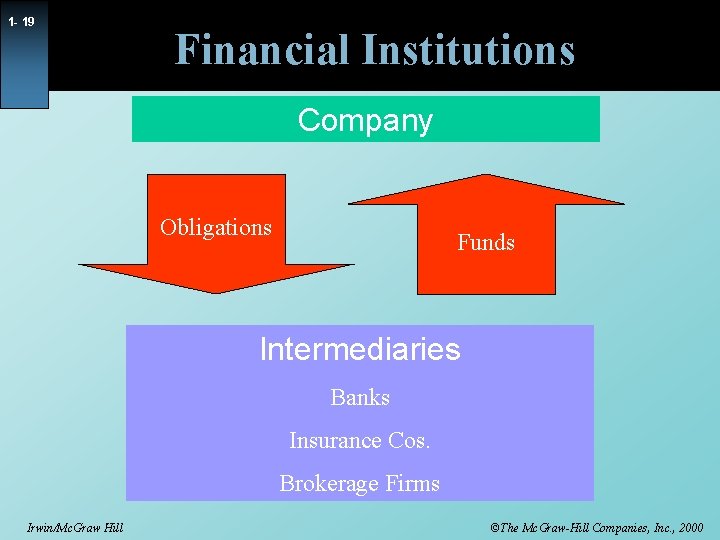 1 - 19 Financial Institutions Company Obligations Funds Intermediaries Banks Insurance Cos. Brokerage Firms