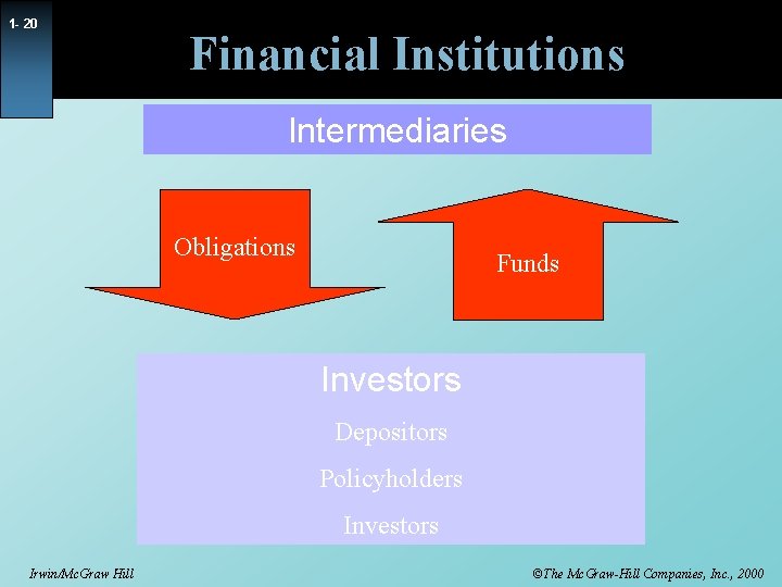 1 - 20 Financial Institutions Intermediaries Obligations Funds Investors Depositors Policyholders Investors Irwin/Mc. Graw