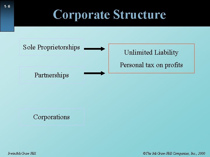 1 - 6 Corporate Structure Sole Proprietorships Unlimited Liability Personal tax on profits Partnerships