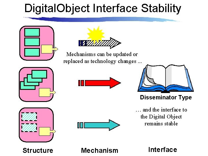 Digital. Object Interface Stability Mechanisms can be updated or replaced as technology changes. .
