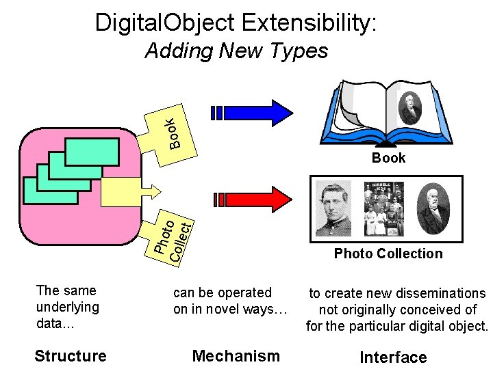 Digital. Object Extensibility: Book Adding New Types Pho Coll to ect Book The same
