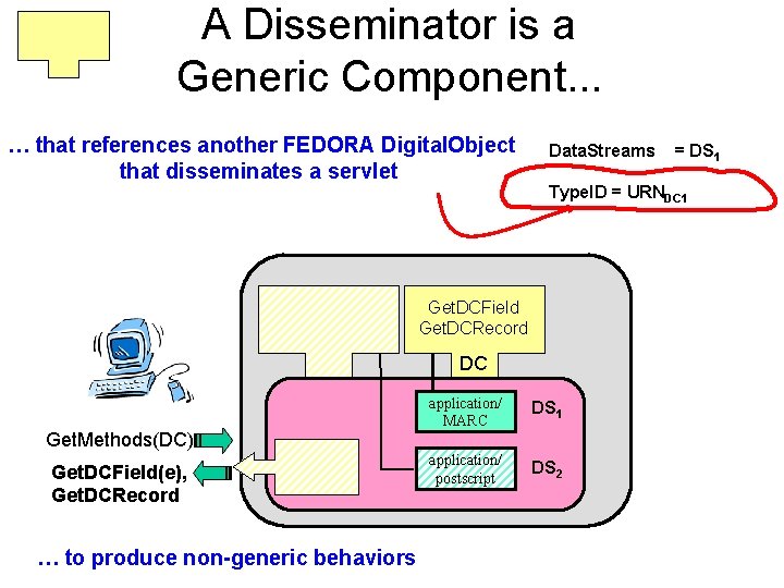 A Disseminator is a Generic Component. . . … that references another FEDORA Digital.