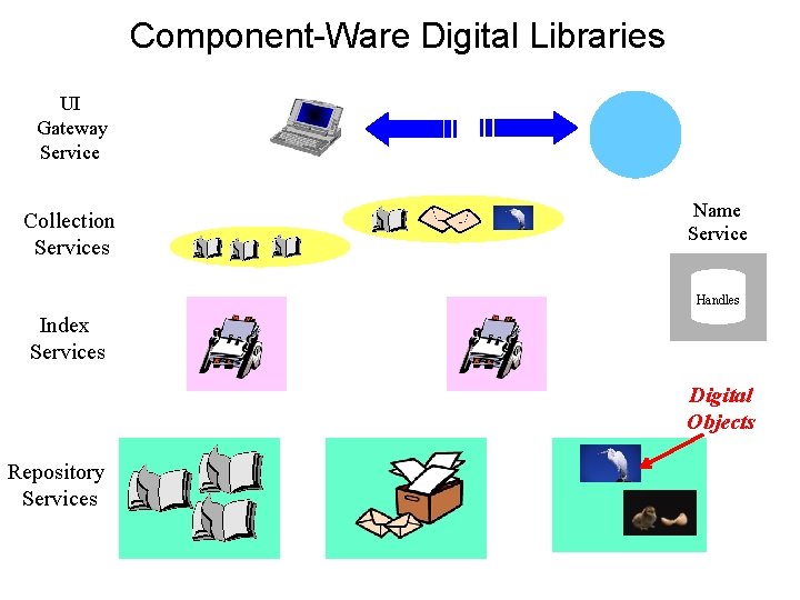 Component-Ware Digital Libraries UI Gateway Service Collection Services Name Service Handles Index Services Digital