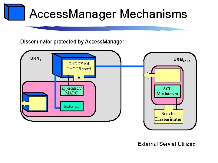 Access. Manager Mechanisms Disseminator protected by Access. Manager URN 1 Get. DCField Get. DCRecord