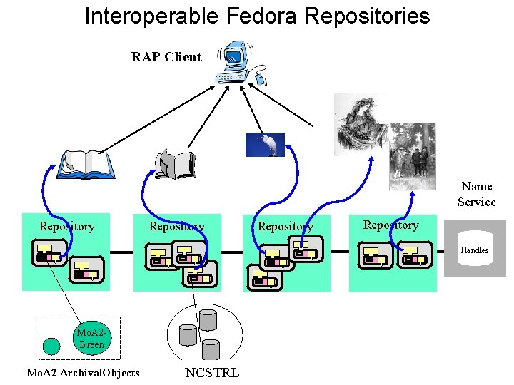Interoperable Fedora Repositories RAP Client Name Service Repository Handles Mo. A 2 Breen Mo.