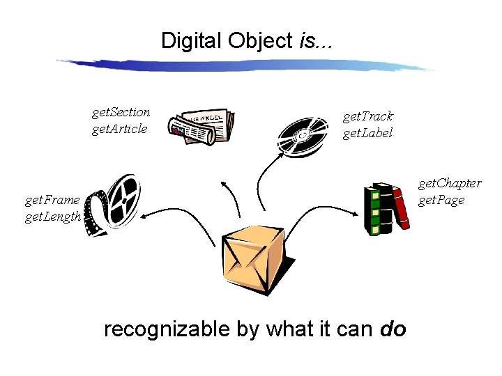 Digital Object is. . . get. Section get. Article get. Track get. Label get.