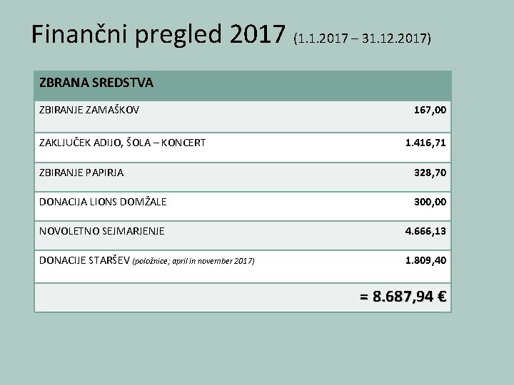 Finančni pregled 2017 (1. 1. 2017 – 31. 12. 2017) ZBRANA SREDSTVA ZBIRANJE ZAMAŠKOV
