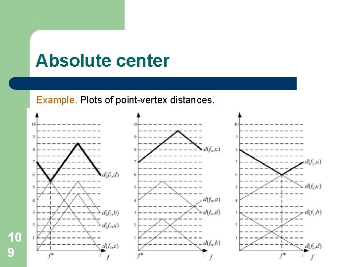 Absolute center Example. Plots of point-vertex distances. 10 9 Absolute center Example. Plots of point-vertex distances. 10 9