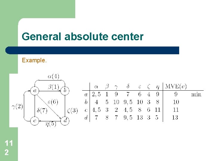 General absolute center Example. 11 2 General absolute center Example. 11 2