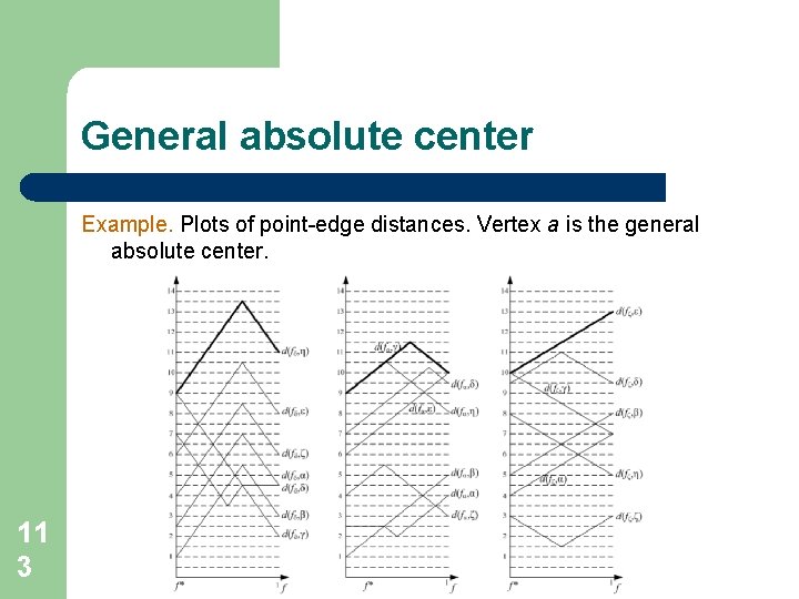 General absolute center Example. Plots of point-edge distances. Vertex a is the general absolute General absolute center Example. Plots of point-edge distances. Vertex a is the general absolute