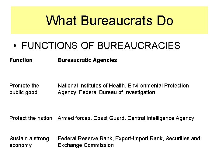 What Bureaucrats Do • FUNCTIONS OF BUREAUCRACIES Function Bureaucratic Agencies Promote the public good