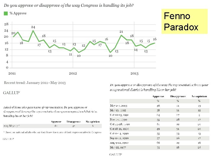 Fenno Paradox 