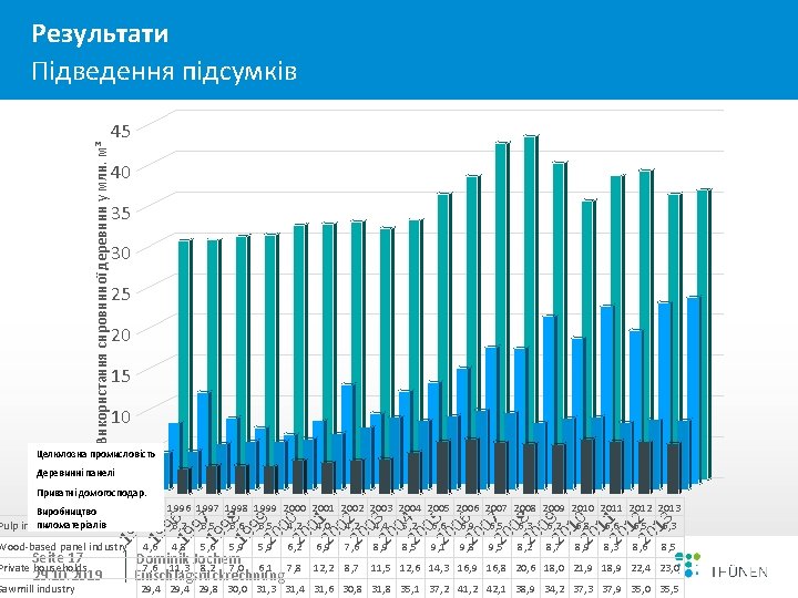 Результати Підведення підсумків Використання сировинної деревини у млн. м³ 45 40 35 30 25