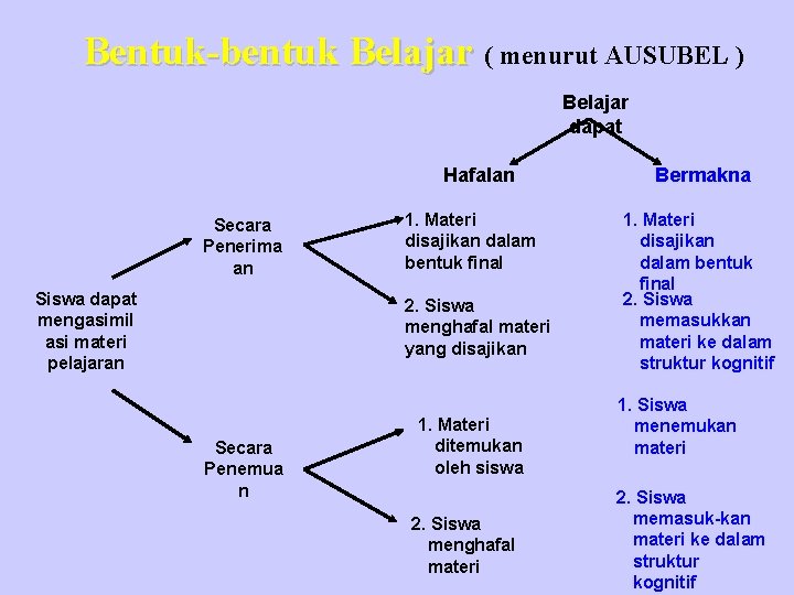 Bentuk-bentuk Belajar ( menurut AUSUBEL ) Belajar dapat Hafalan Secara Penerima an Siswa dapat