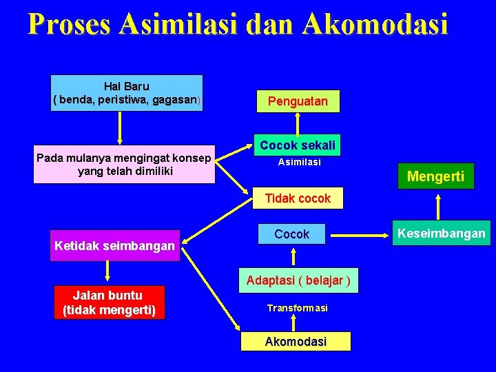 Proses Asimilasi dan Akomodasi Hal Baru ( benda, peristiwa, gagasan) Pada mulanya mengingat konsep