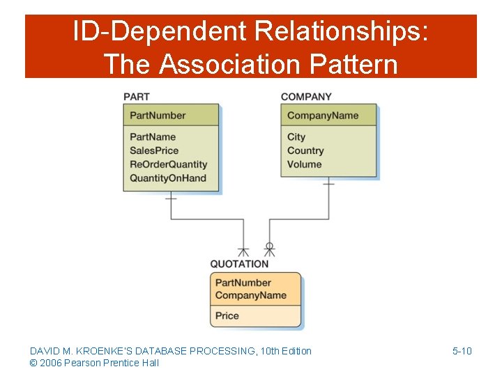 ID-Dependent Relationships: The Association Pattern DAVID M. KROENKE’S DATABASE PROCESSING, 10 th Edition ©