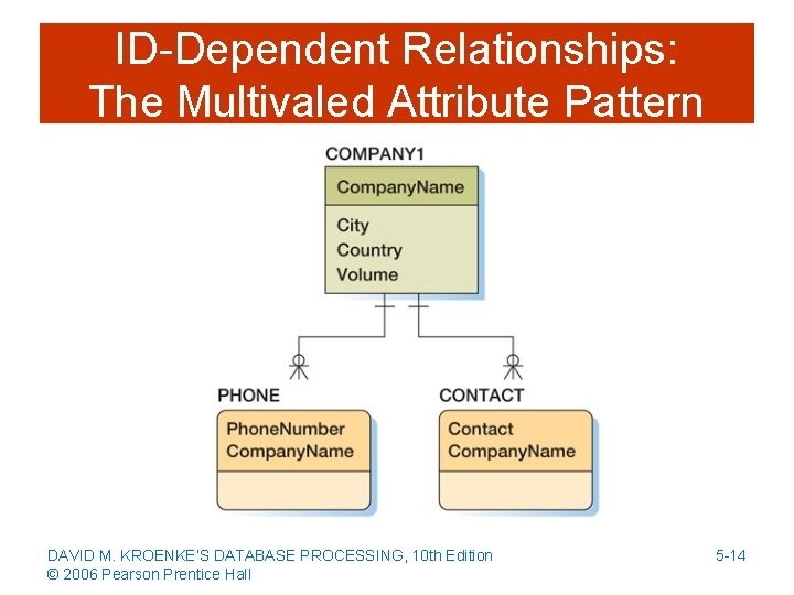 ID-Dependent Relationships: The Multivaled Attribute Pattern DAVID M. KROENKE’S DATABASE PROCESSING, 10 th Edition