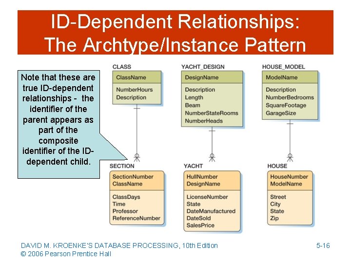 ID-Dependent Relationships: The Archtype/Instance Pattern Note that these are true ID-dependent relationships - the