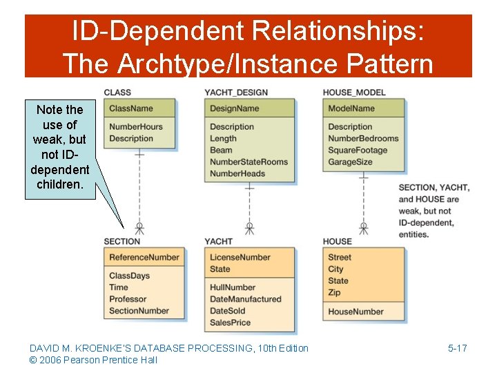 ID-Dependent Relationships: The Archtype/Instance Pattern Note the use of weak, but not IDdependent children.