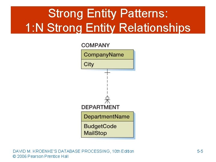 Strong Entity Patterns: 1: N Strong Entity Relationships DAVID M. KROENKE’S DATABASE PROCESSING, 10