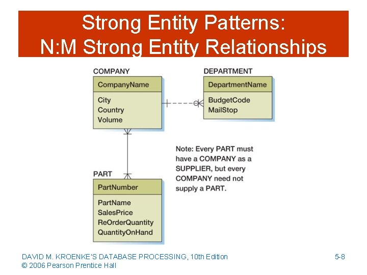 Strong Entity Patterns: N: M Strong Entity Relationships DAVID M. KROENKE’S DATABASE PROCESSING, 10