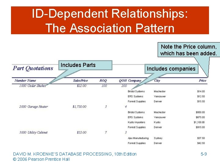ID-Dependent Relationships: The Association Pattern Note the Price column, which has been added. Includes