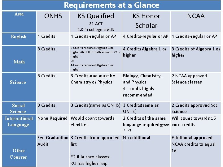 Area English Requirements at a Glance ONHS KS Qualified KS Honor 21 ACT Scholar