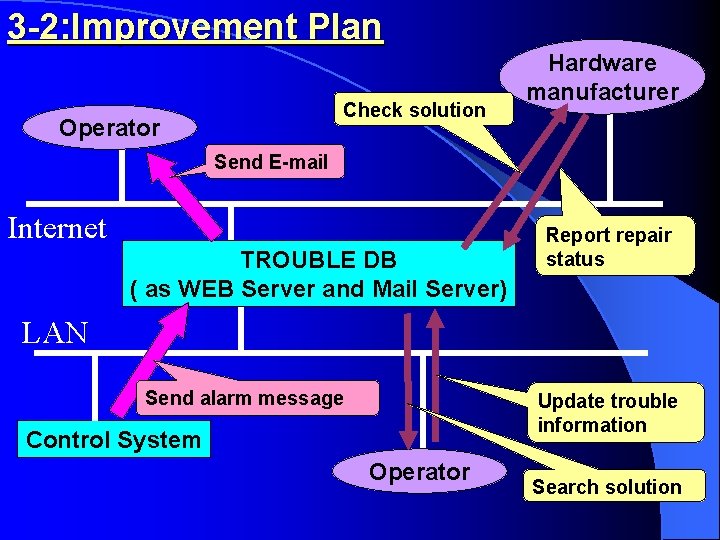 3 -2: Improvement Plan Check solution Operator Hardware manufacturer Send E-mail Internet TROUBLE DB