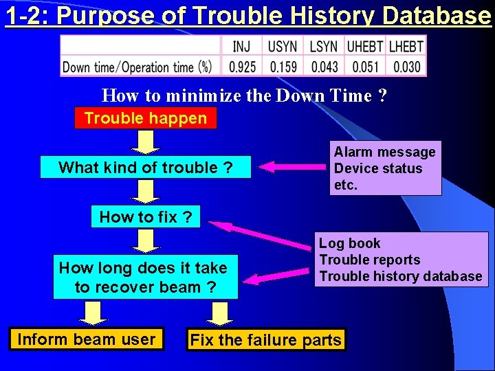 1 -2: Purpose of Trouble History Database How to minimize the Down Time ?