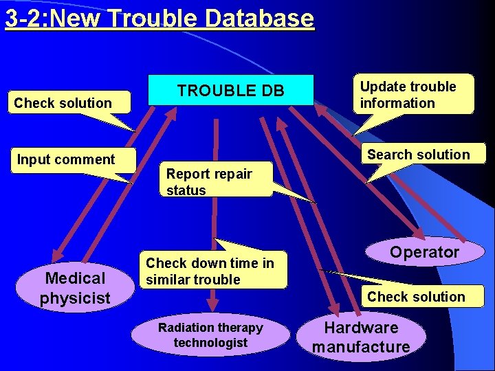 3 -2: New Trouble Database Check solution Input comment Medical physicist TROUBLE DB Update