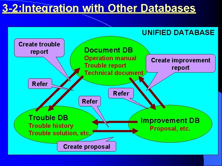 3 -2: Integration with Other Databases UNIFIED DATABASE Create trouble report Document DB Operation