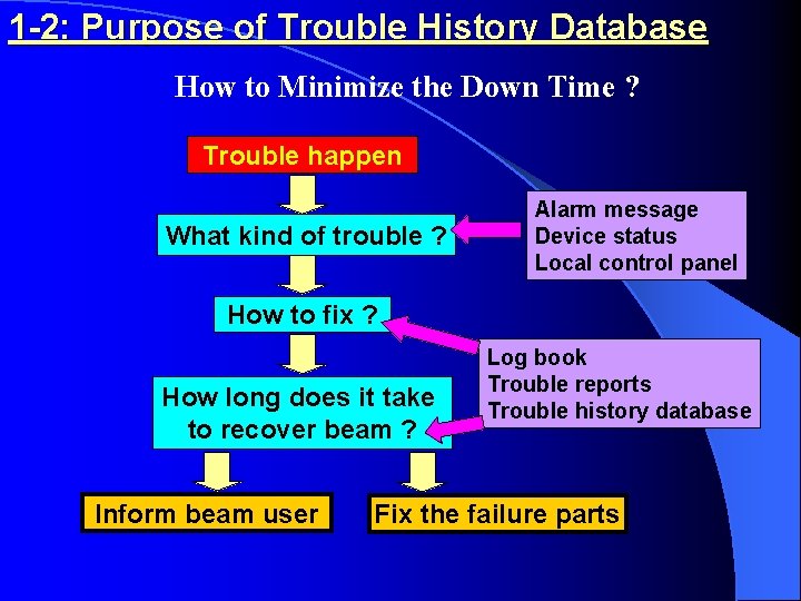 1 -2: Purpose of Trouble History Database How to Minimize the Down Time ?