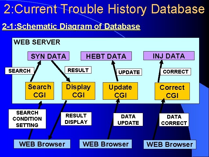 2: Current Trouble History Database 2 -1: Schematic Diagram of Database WEB SERVER SYN