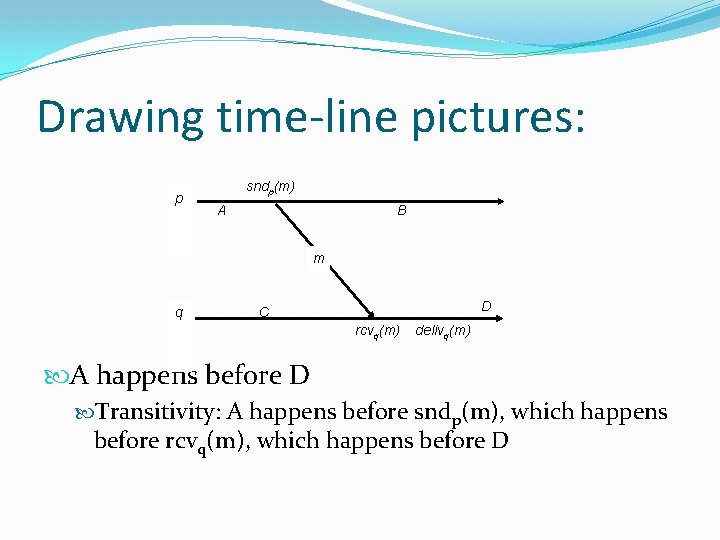 Drawing time-line pictures: p sndp(m) A B m q D C rcvq(m) delivq(m) A