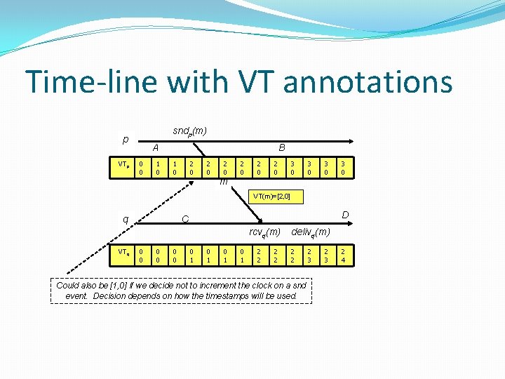 Time-line with VT annotations sndp(m) p VTp A 0 0 1 0 B 1