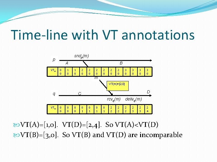 Time-line with VT annotations sndp(m) p VTp A 0 0 1 0 B 1