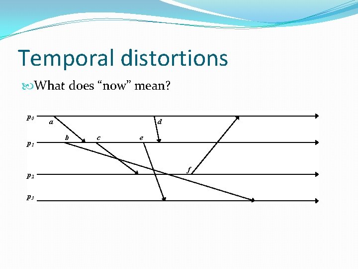 Temporal distortions What does “now” mean? p 0 p 1 p 2 p 3